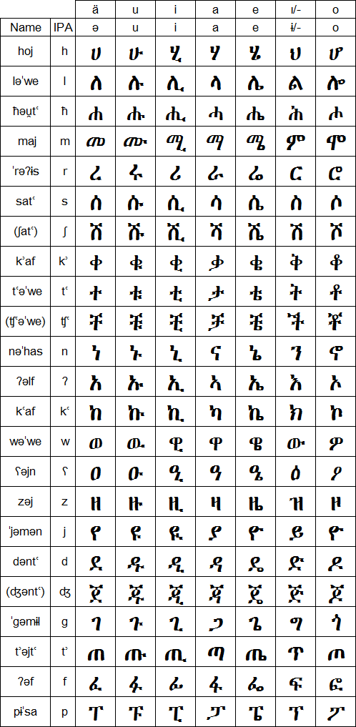 Argobba alphabet