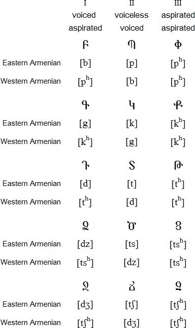 Armenian Language Information - Armenian alphabet, Armenian grammar,  Armenian pronunciation rules and more.