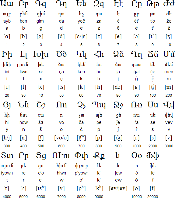 The Eastern Armenian alphabet, which is used to write Eastern Armenian,  which is spoken mainly in Armenia…