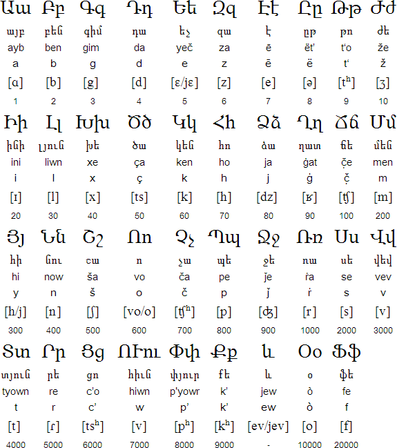 Armenian (Eastern) Language Sample