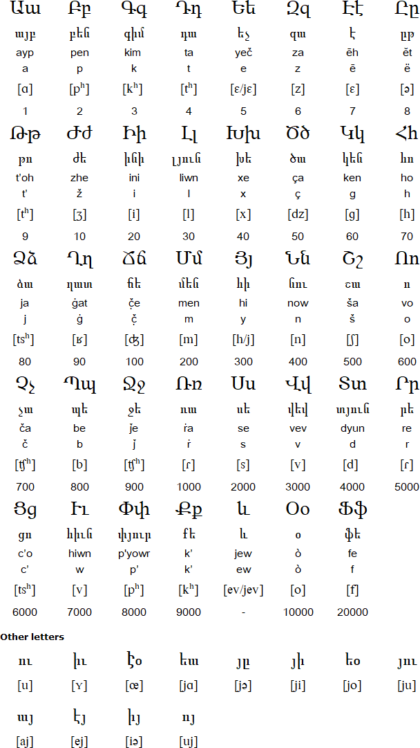 Western Armenian alphabet