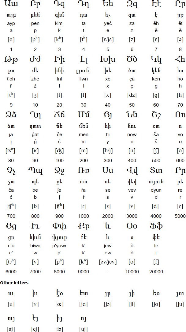 Armenian Language Correct Spelling Dictionary for Schools Armenia