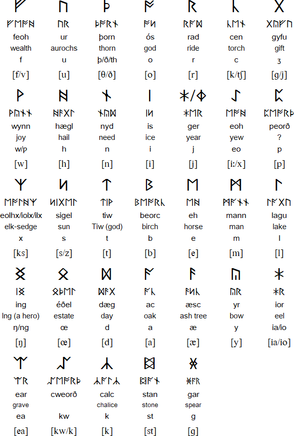 Anglo-Saxon Futhorc