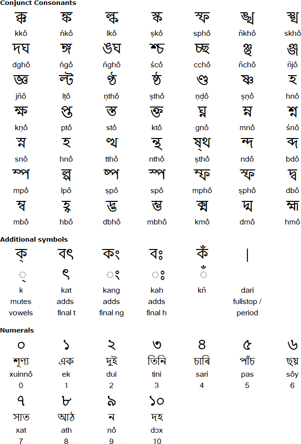 Assamese conjunct consonants, additional symbols and numerals
