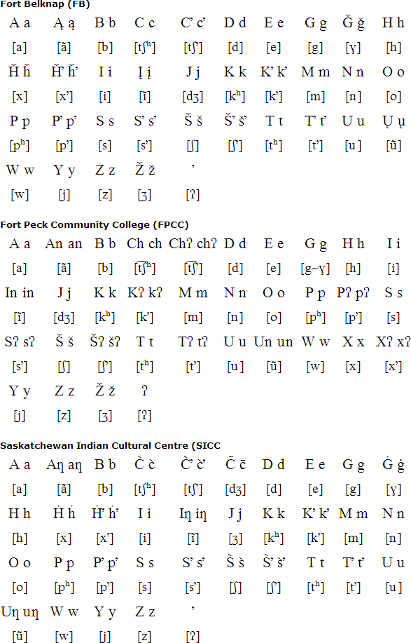 Assiniboine alphabet and pronunciation