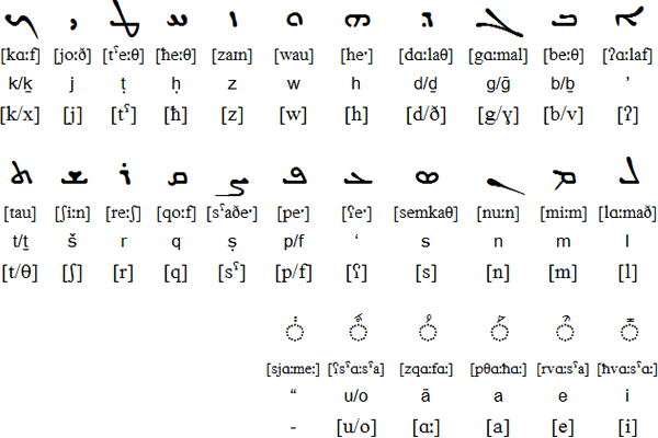 Esṭrangelā Syriac script for Assyrian / Neo-Assyrian
