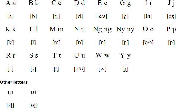 Latin alphabet for Ateso
