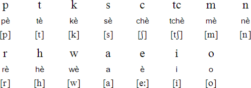 Atikamekw alphabet and pronunciation