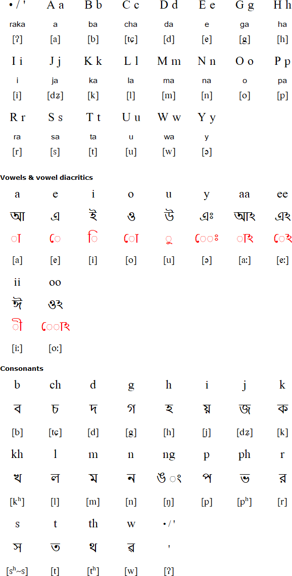 Latin and Bengali alphabets for Atong
