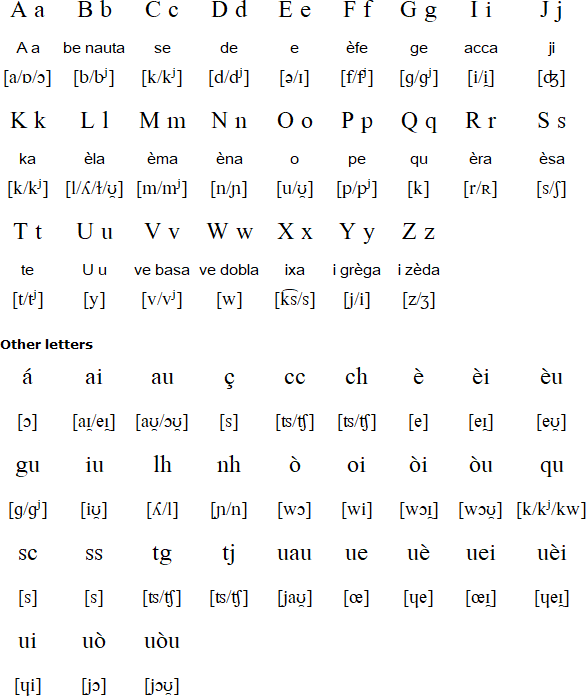 Auvergnat alphabet (Alfabet occitan auvernhat) and pronunciation