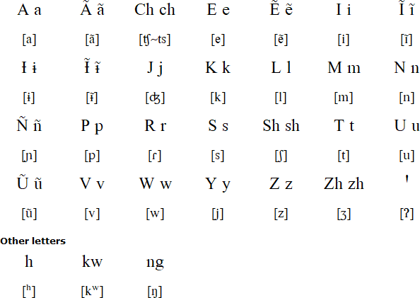 Awa Pit alphabet and pronunciation