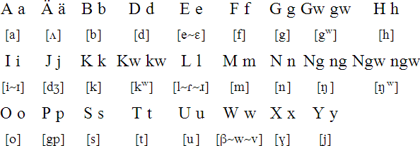 Awara alphabet and pronunciation