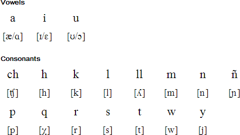 Ayacucho Quechua alphabet and pronunciation