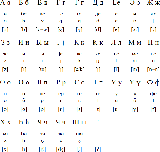 Azerbaijani language, alphabets and pronunciation