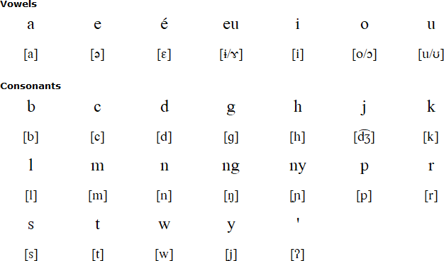 Baduy alphabet