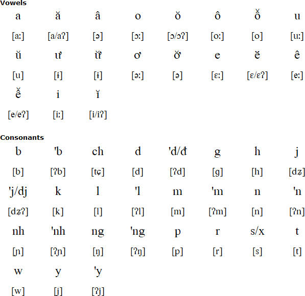 Bahnar alphabet