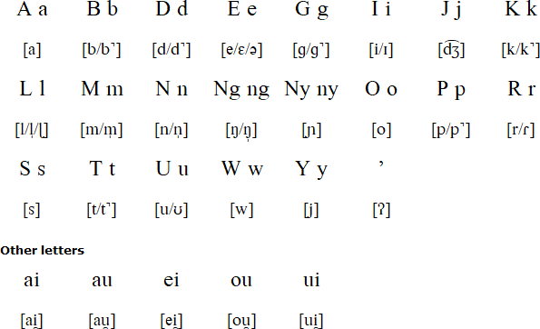 Bajaw alphabet and pronunciation