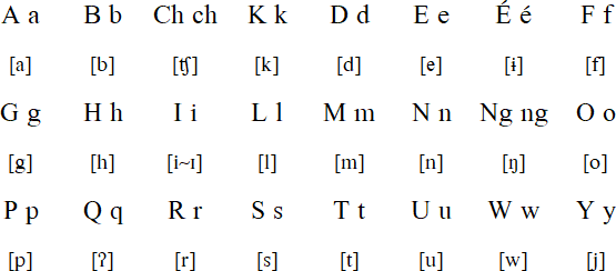 Balangao alphabet and pronunciation