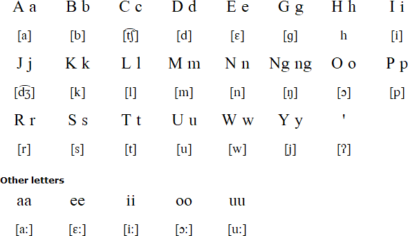 Balantak alphabet