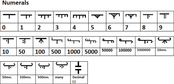 Balin-silel numerals