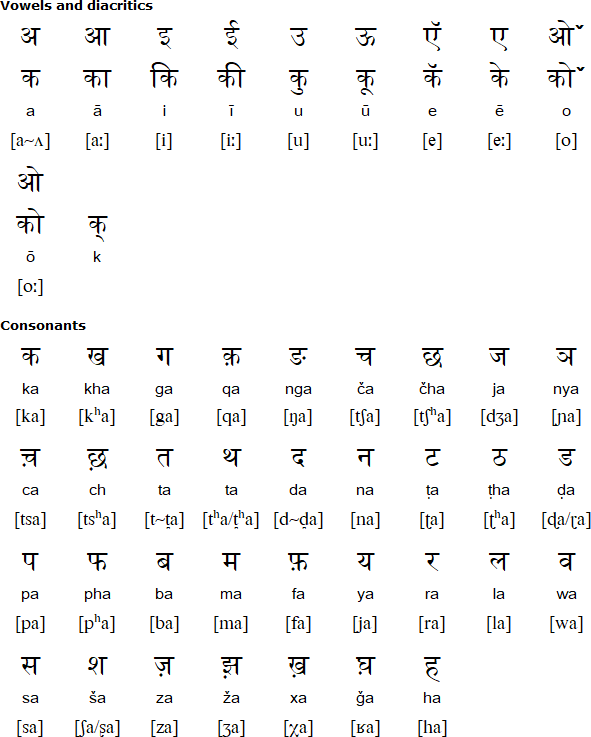 Devanagari alphabet for Balti