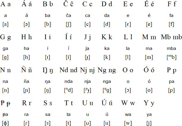 Bandial alphabet and pronunciation