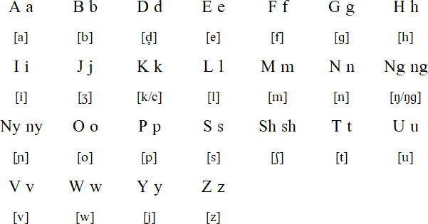Bangubangu alphabet and pronunciation