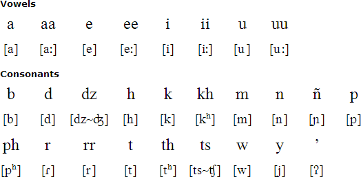 Baniwa alphabet and pronunciation