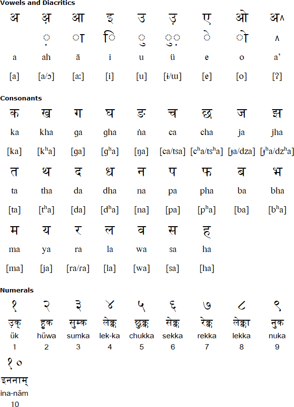 Devanagari alphabet for Bantawa