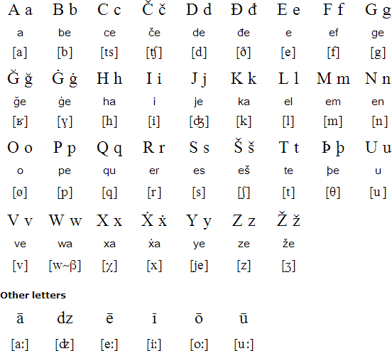 Bartangi alphabet and pronunciation