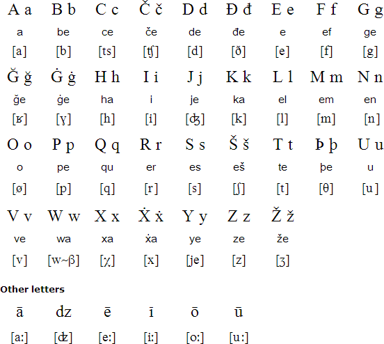 German Alphabet Chart With Pronunciation