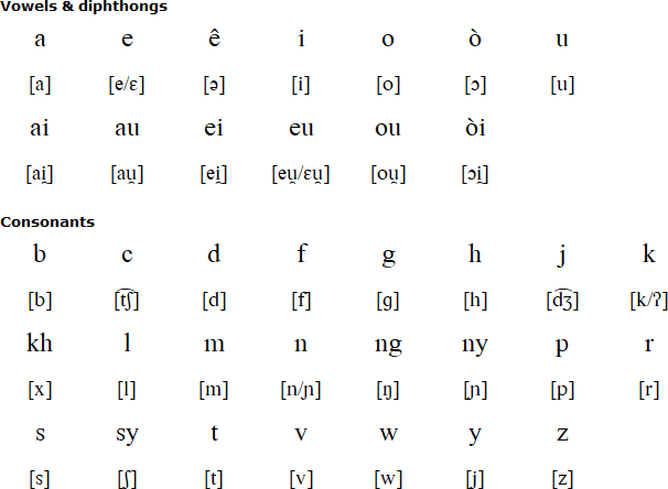 Kerinci alphabet