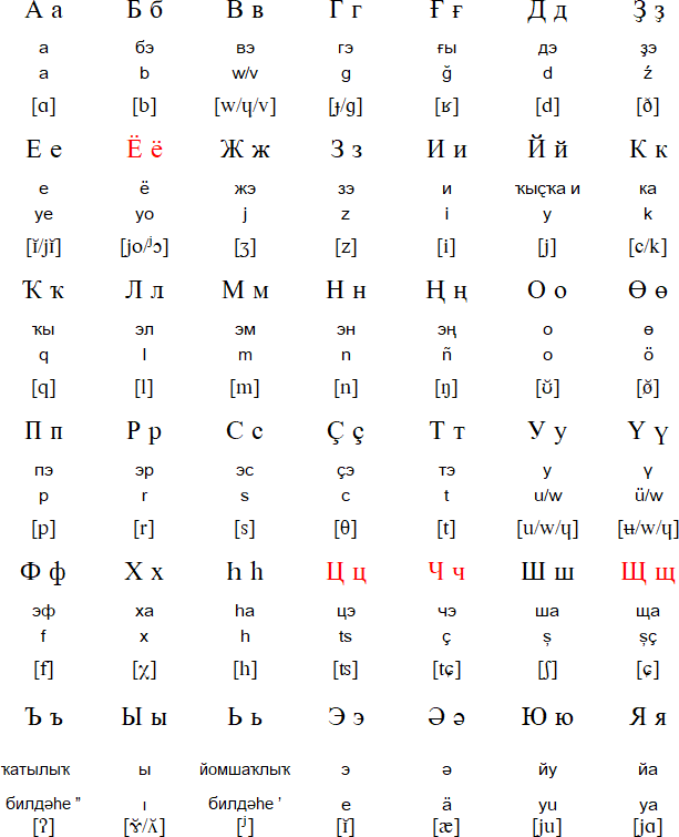 Cyrillic alphabet for Bashkir