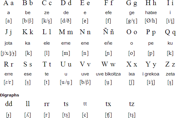 Spanish Language Alphabet Chart