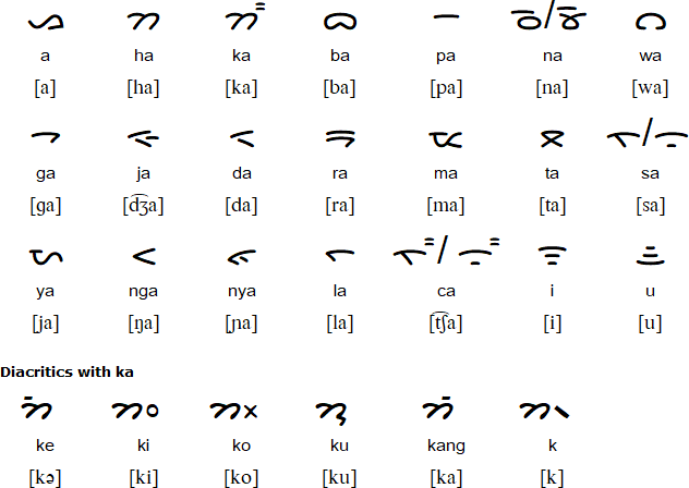 Batak script for Batak Angkola