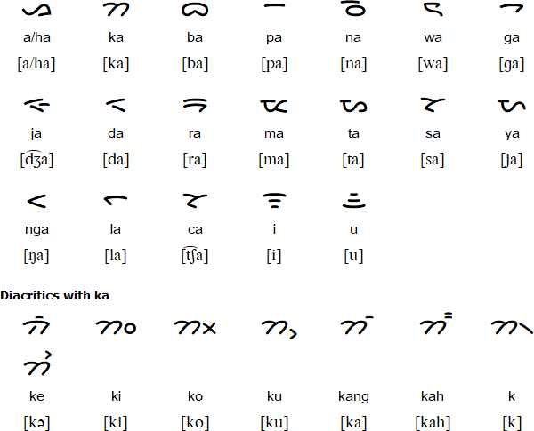 Batak script for Batak Dairi