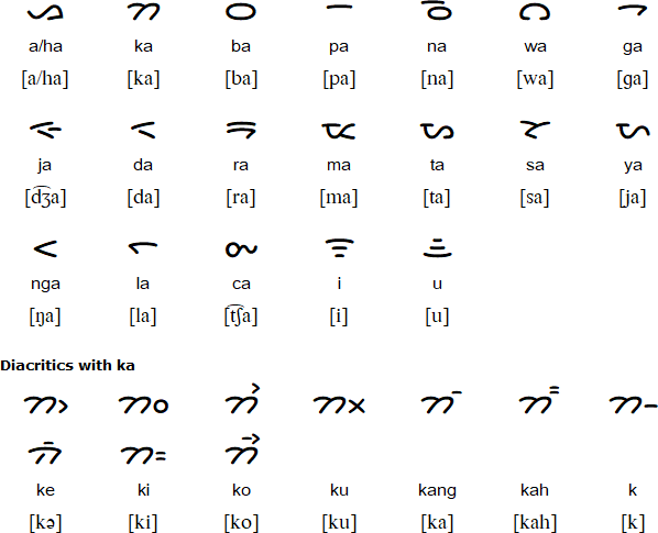 Batak script for Batak Karo