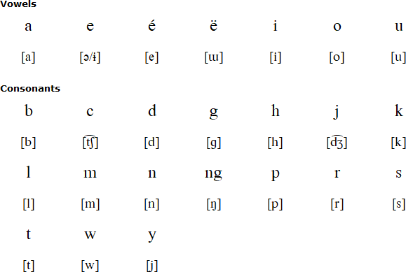 Latin alphabet for Batak Karo