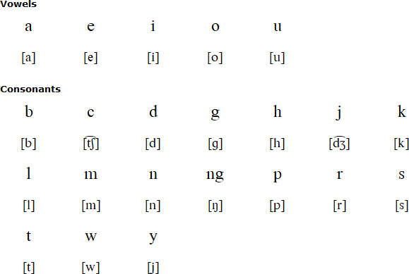 Latin alphabet for Batak Simalungun