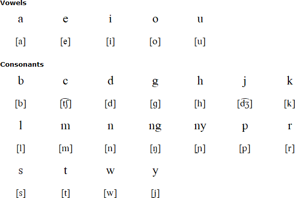 Latin alphabet for Batak Toba