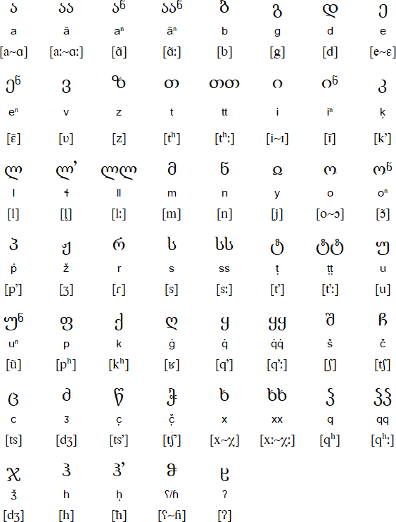 Batsbi alphabet and pronunciation