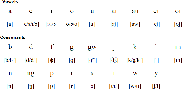 Batuley alphabet and pronunciation