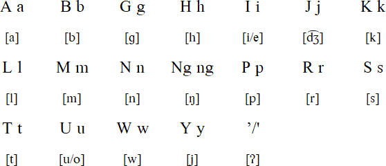 Baybayanon alphabet and pronunciation
