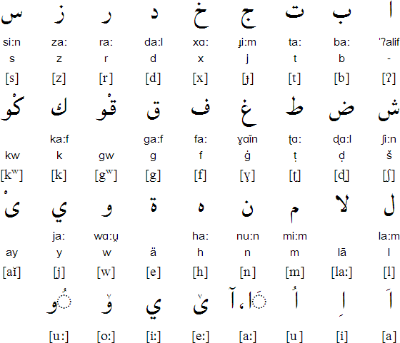 Beja alphabet and pronunciation