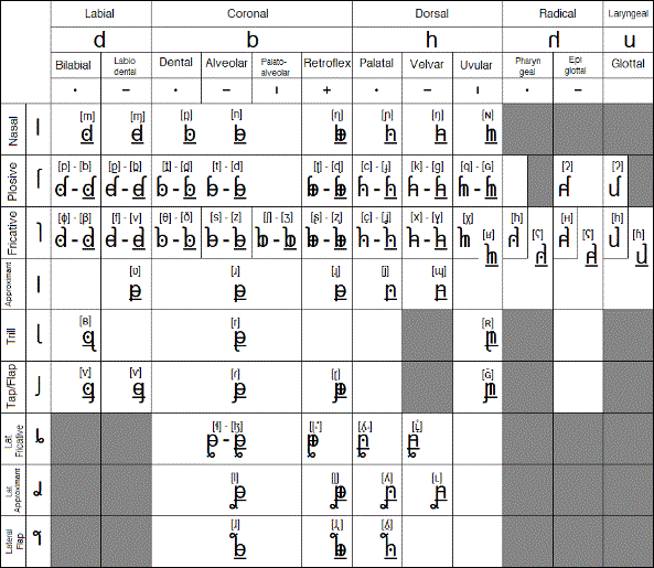 Belvar consonants