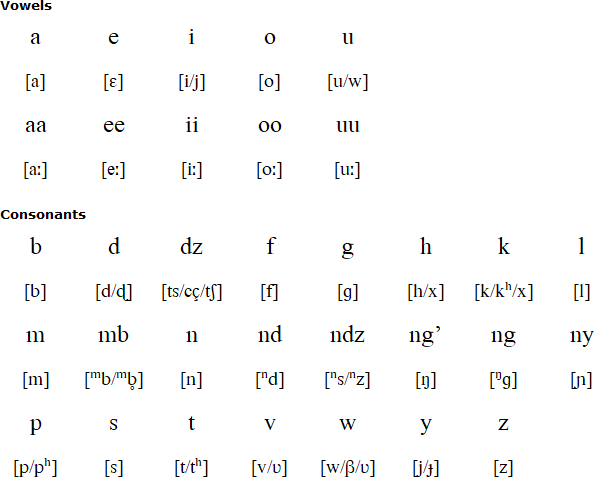 Bena alphabet and pronunciation