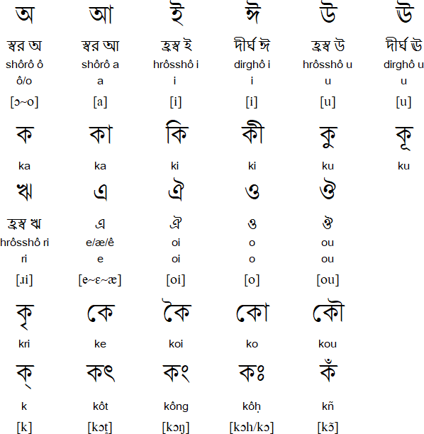 English Varnamala Chart