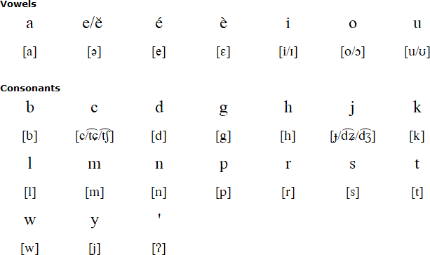 Betawi alphabet and pronunciation