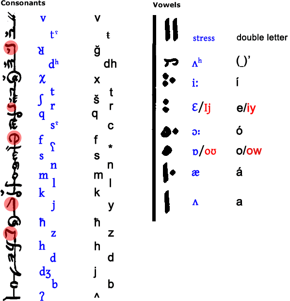 Betenic alphabet