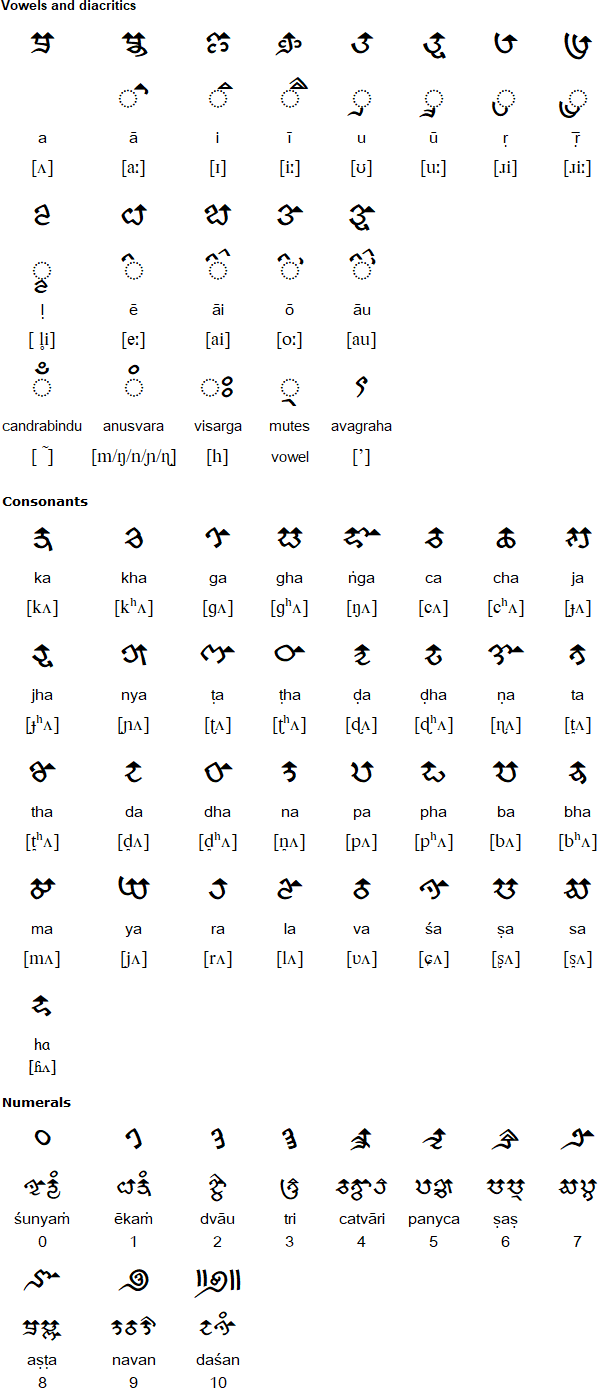 Bhaiksuki alphabet